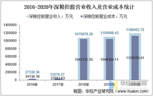 2016-2020年深粮控股财务与股本结构统计（食品经营贸易）分析